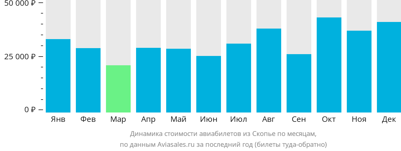 Динамика стоимости авиабилетов из Скопье по месяцам