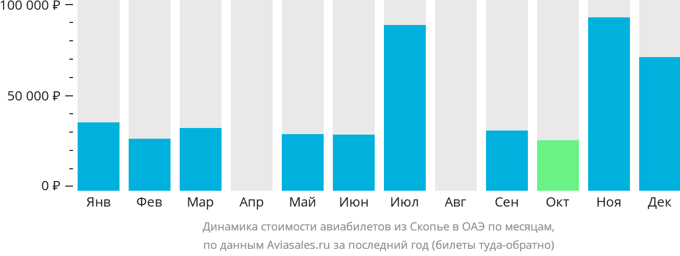 Динамика стоимости авиабилетов из Скопье в ОАЭ по месяцам