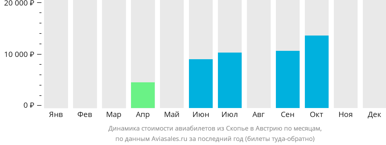Динамика стоимости авиабилетов из Скопье в Австрию по месяцам
