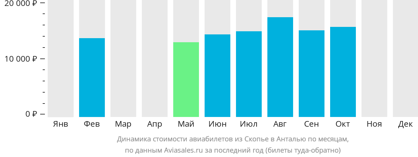 Динамика стоимости авиабилетов из Скопье в Анталью по месяцам