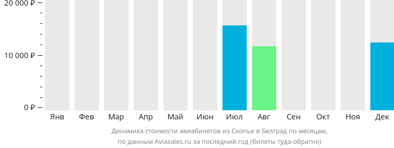 Динамика стоимости авиабилетов из Скопье в Белград по месяцам