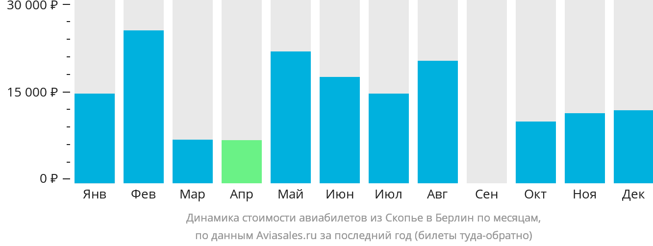 Динамика стоимости авиабилетов из Скопье в Берлин по месяцам