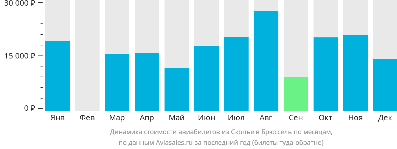 Динамика стоимости авиабилетов из Скопье в Брюссель по месяцам