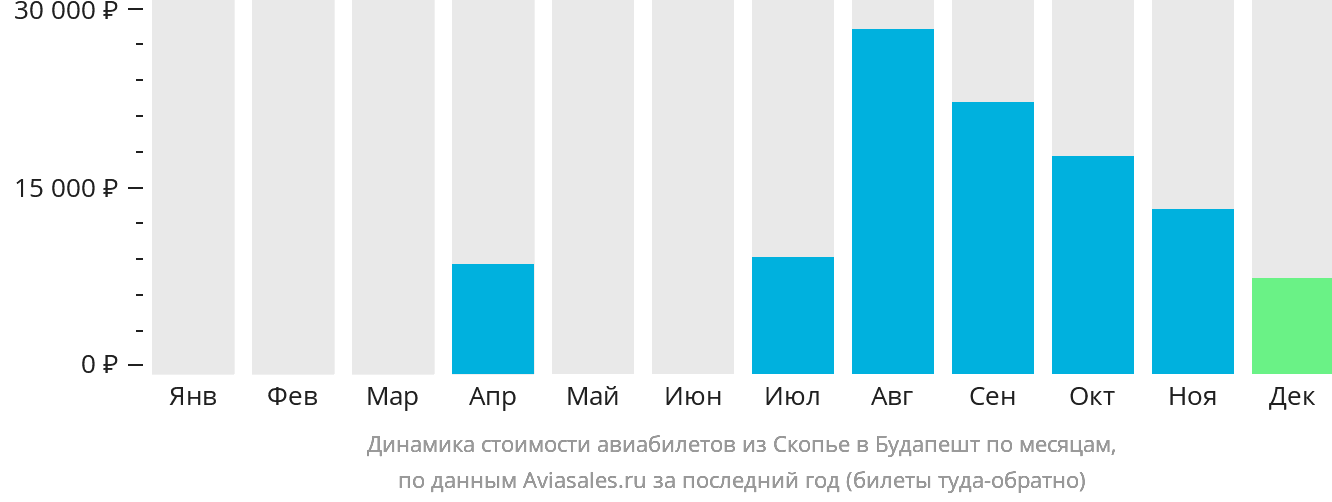 Динамика стоимости авиабилетов из Скопье в Будапешт по месяцам