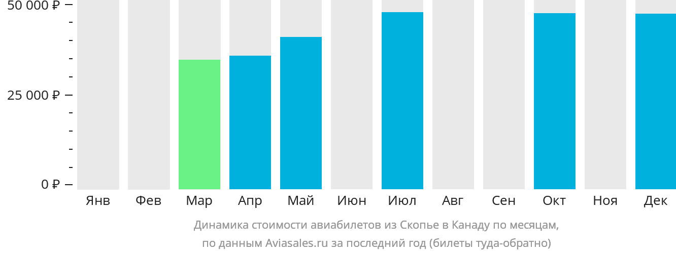 Динамика стоимости авиабилетов из Скопье в Канаду по месяцам