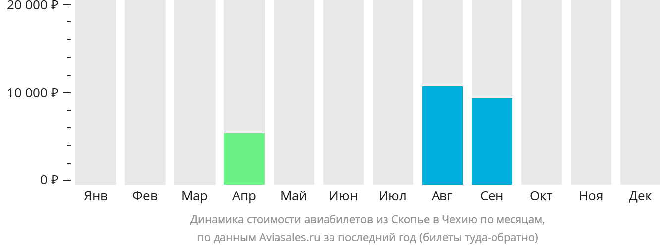 Динамика стоимости авиабилетов из Скопье в Чехию по месяцам