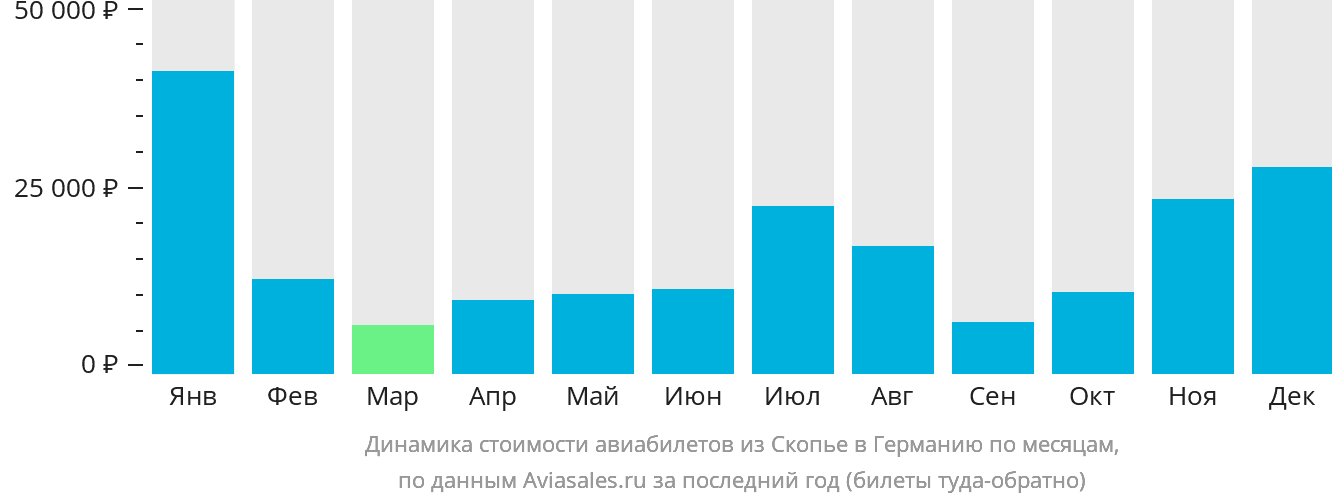 Динамика стоимости авиабилетов из Скопье в Германию по месяцам