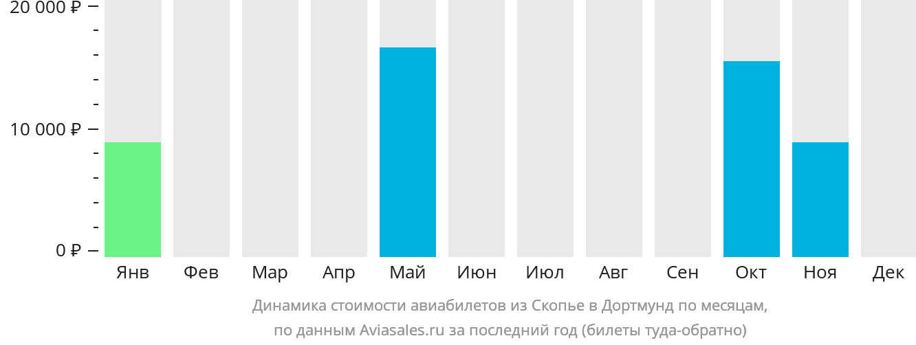 Динамика стоимости авиабилетов из Скопье в Дортмунд по месяцам