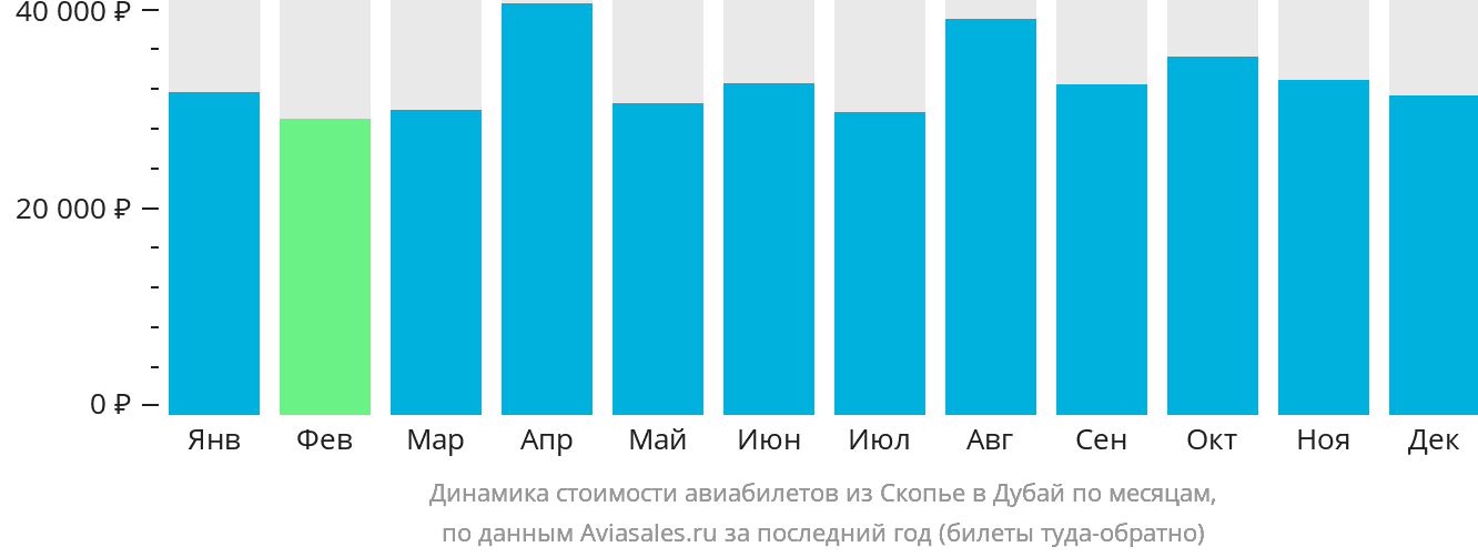 Динамика стоимости авиабилетов из Скопье в Дубай по месяцам
