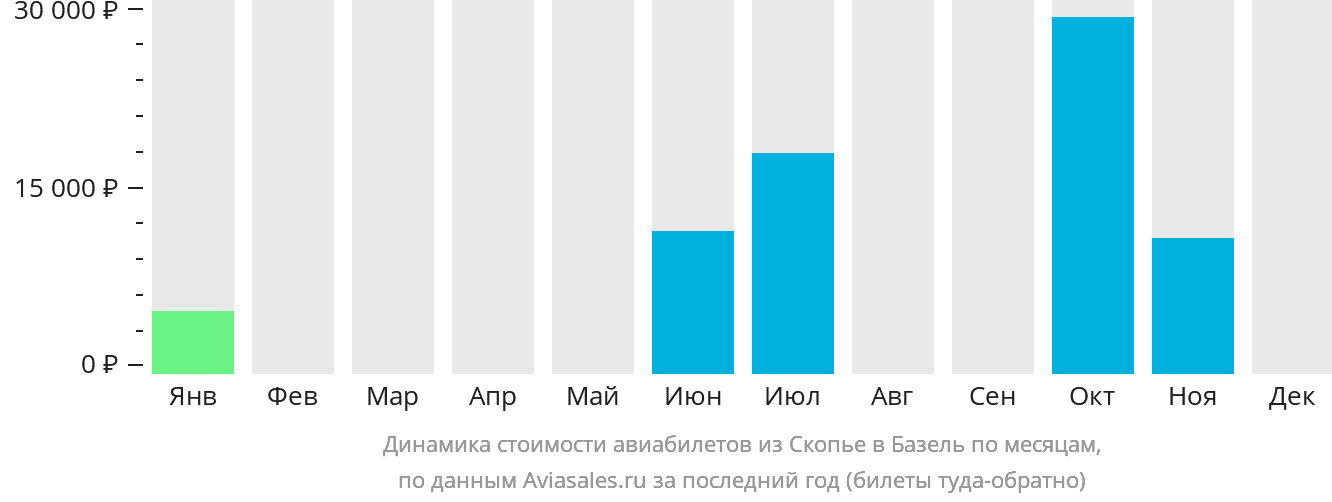Динамика стоимости авиабилетов из Скопье в Базель по месяцам