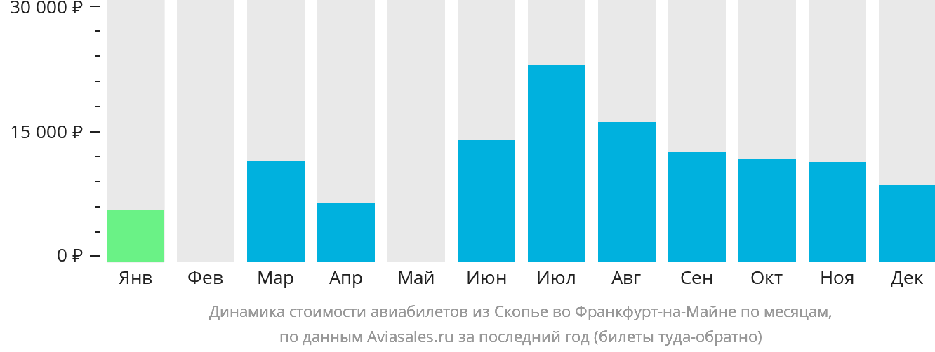 Динамика стоимости авиабилетов из Скопье во Франкфурт-на-Майне по месяцам