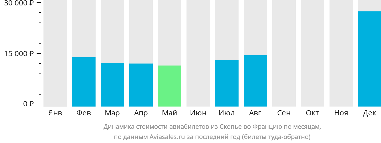 Динамика стоимости авиабилетов из Скопье во Францию по месяцам