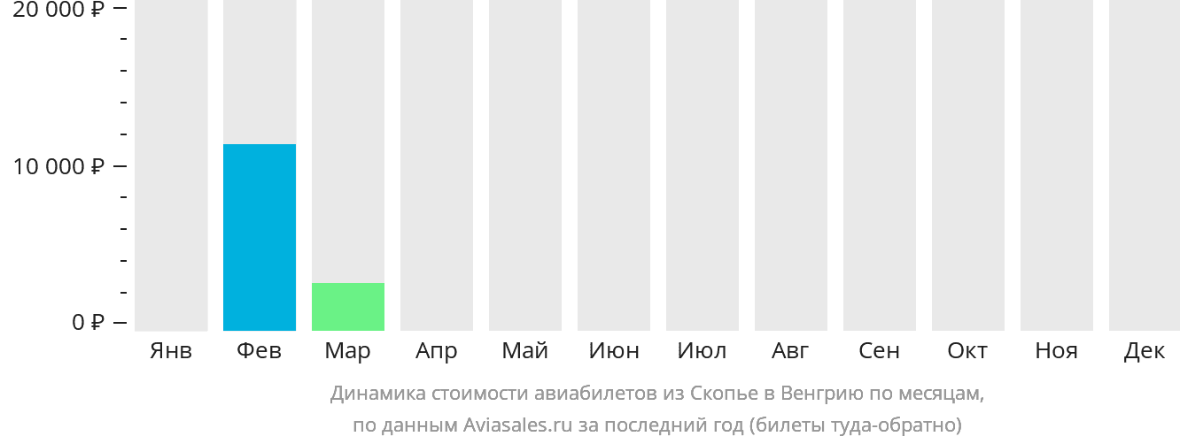 Динамика стоимости авиабилетов из Скопье в Венгрию по месяцам