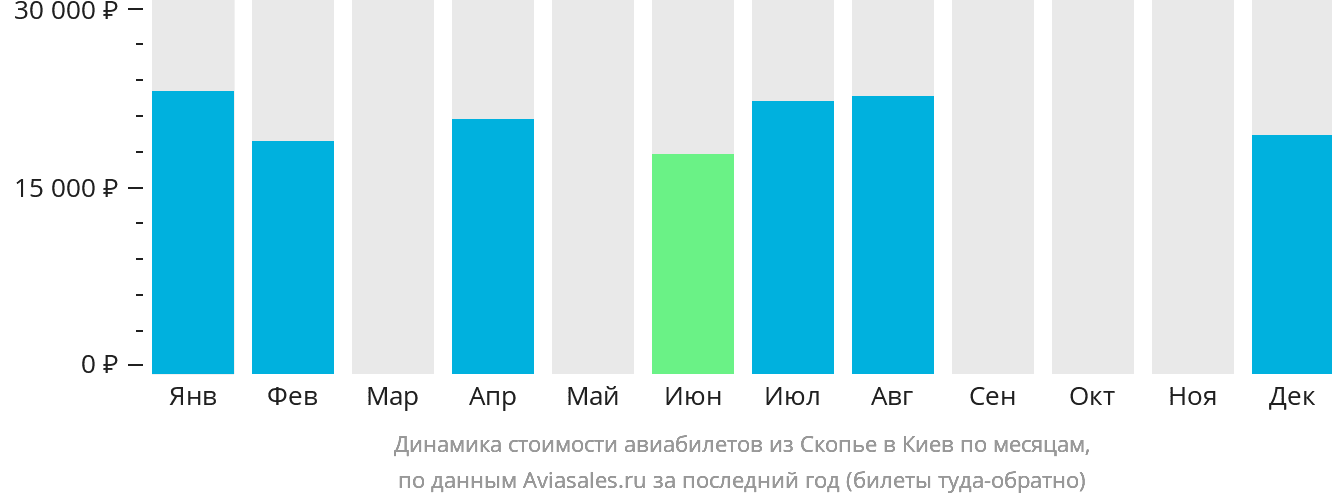 Динамика стоимости авиабилетов из Скопье в Киев по месяцам