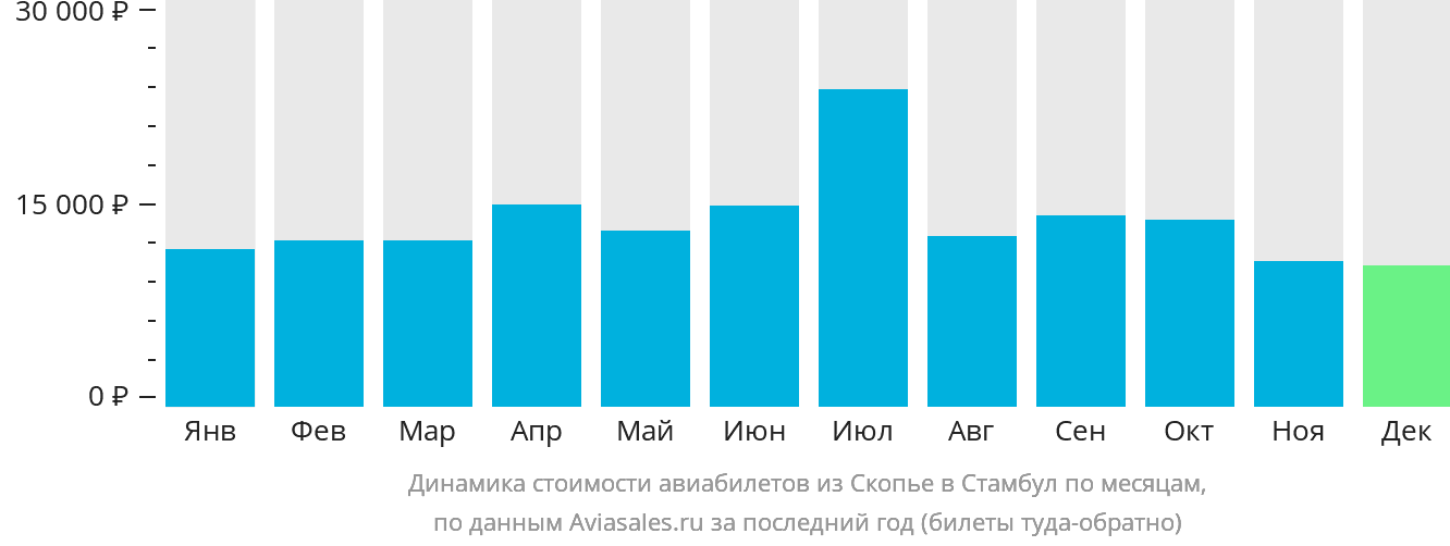 Динамика стоимости авиабилетов из Скопье в Стамбул по месяцам