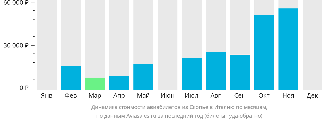 Динамика стоимости авиабилетов из Скопье в Италию по месяцам