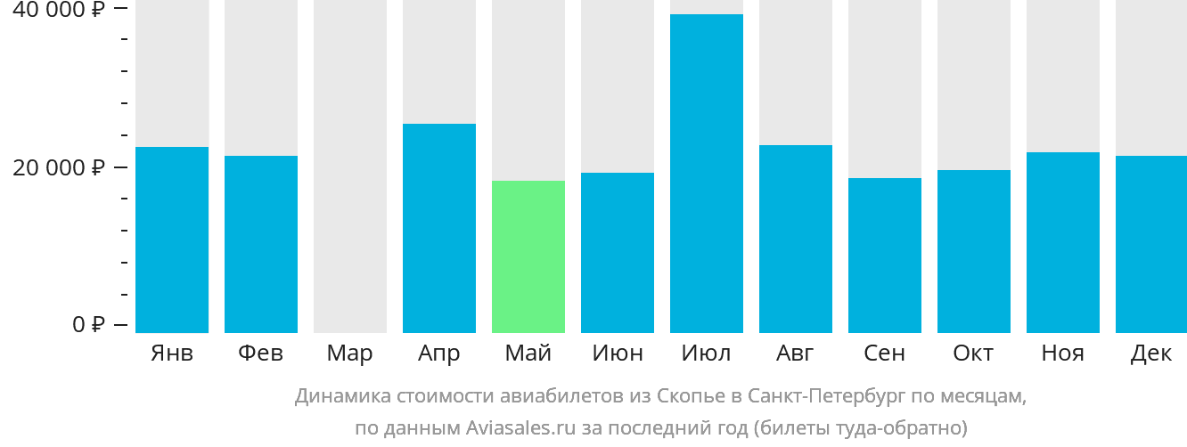 Динамика стоимости авиабилетов из Скопье в Санкт-Петербург по месяцам
