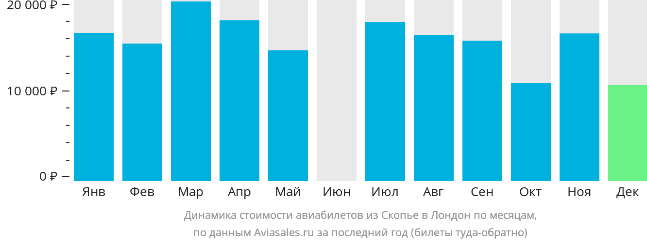 Динамика стоимости авиабилетов из Скопье в Лондон по месяцам