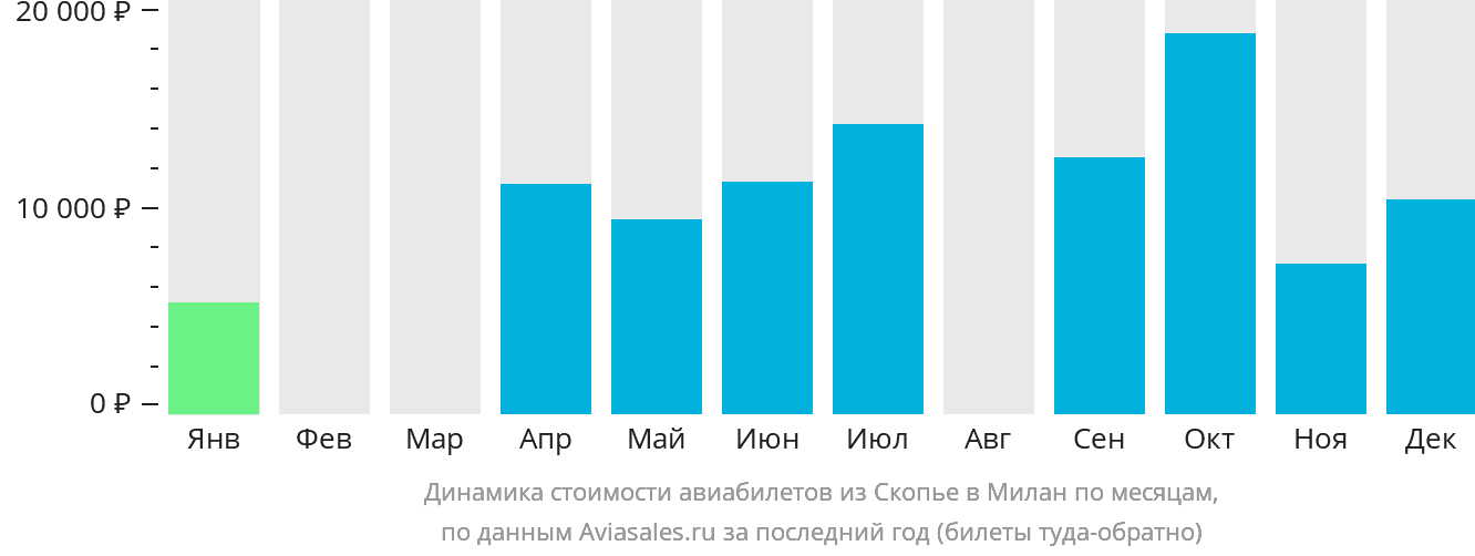 Динамика стоимости авиабилетов из Скопье в Милан по месяцам