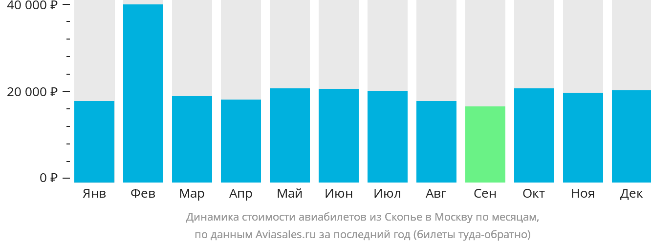 Динамика стоимости авиабилетов из Скопье в Москву по месяцам