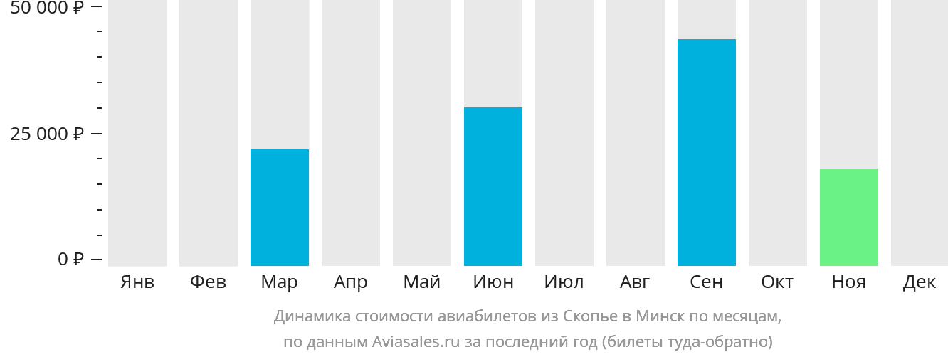 Динамика стоимости авиабилетов из Скопье в Минск по месяцам