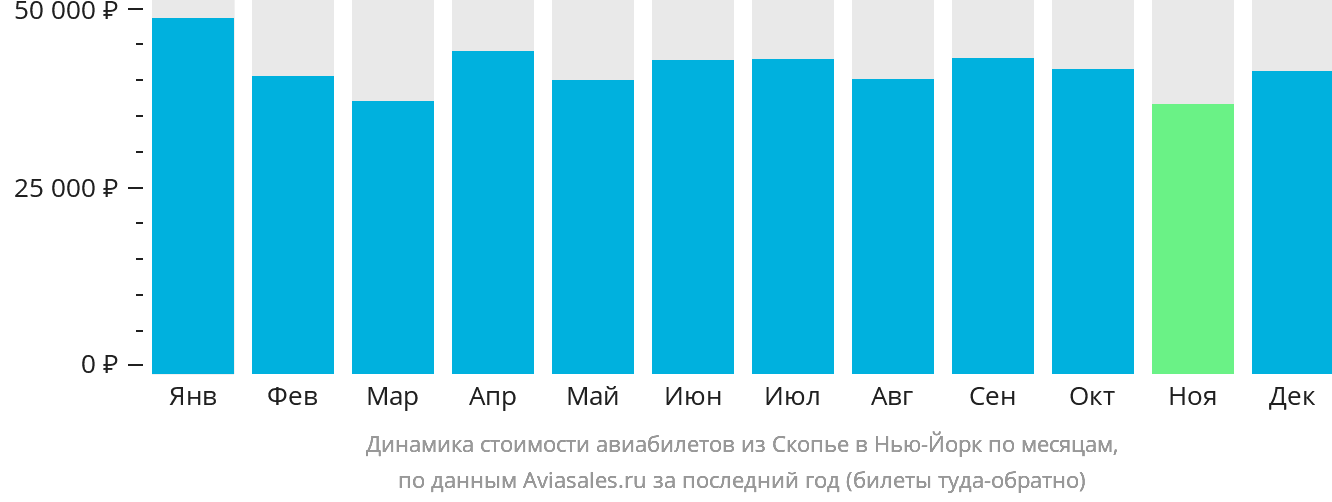 Динамика стоимости авиабилетов из Скопье в Нью-Йорк по месяцам