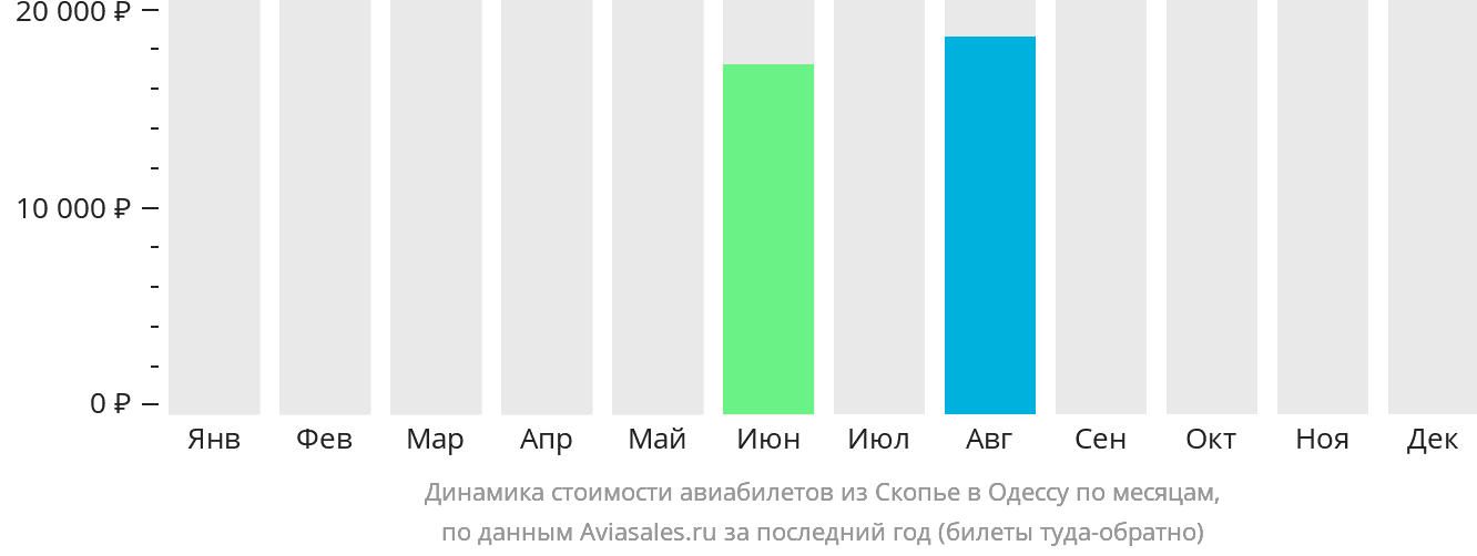 Динамика стоимости авиабилетов из Скопье в Одессу по месяцам