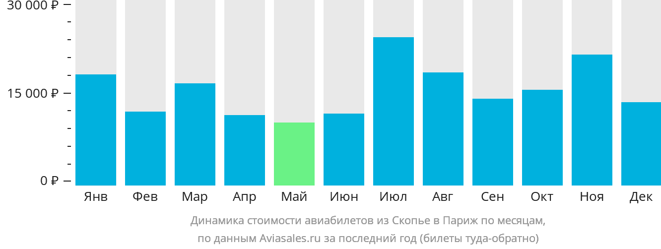 Динамика стоимости авиабилетов из Скопье в Париж по месяцам