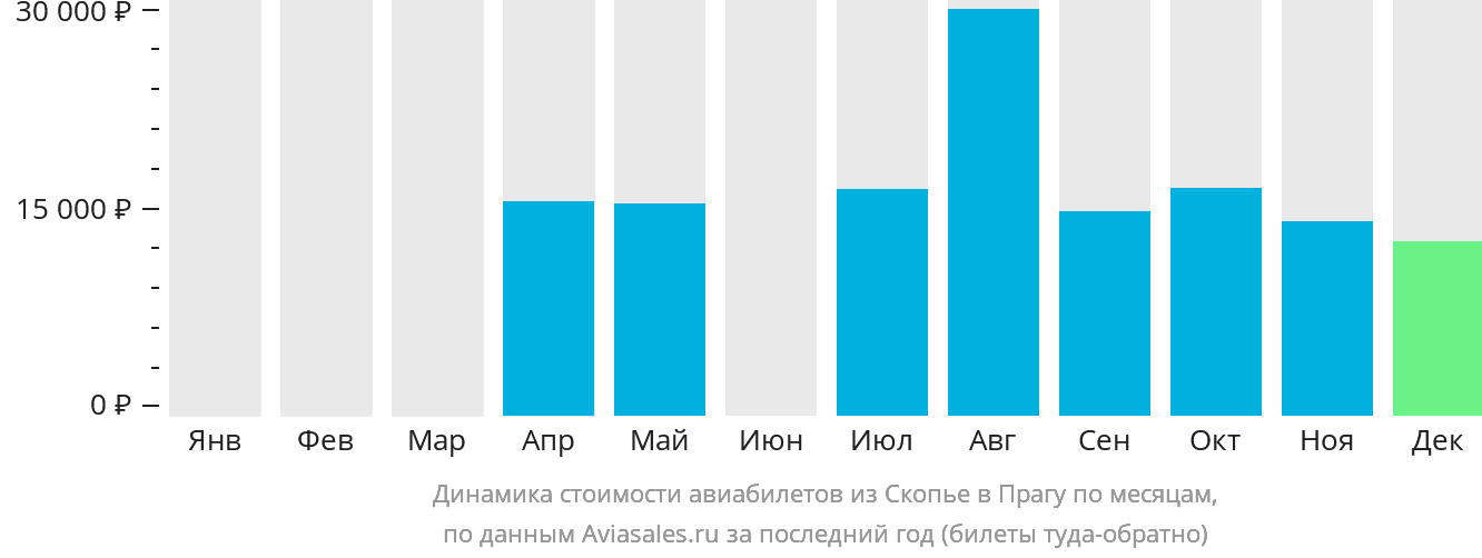 Динамика стоимости авиабилетов из Скопье в Прагу по месяцам