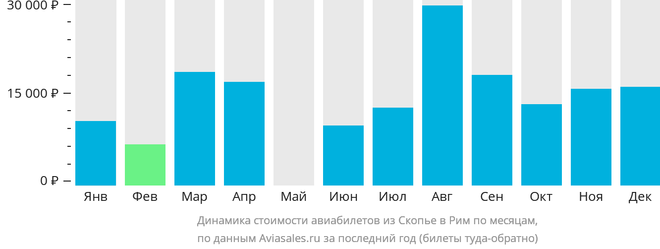 Динамика стоимости авиабилетов из Скопье в Рим по месяцам