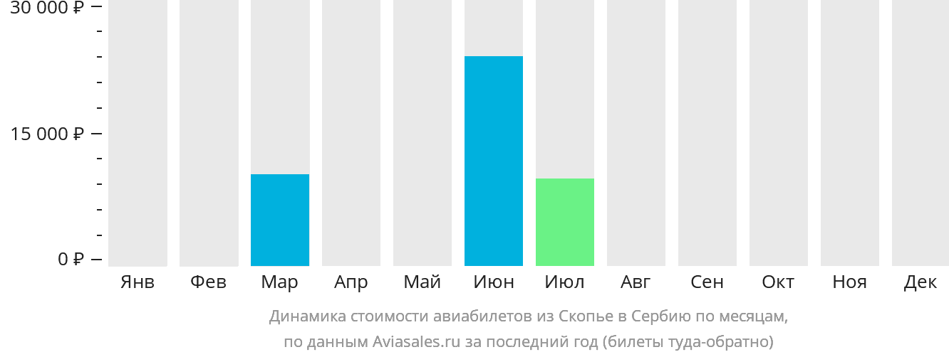 Динамика стоимости авиабилетов из Скопье в Сербию по месяцам