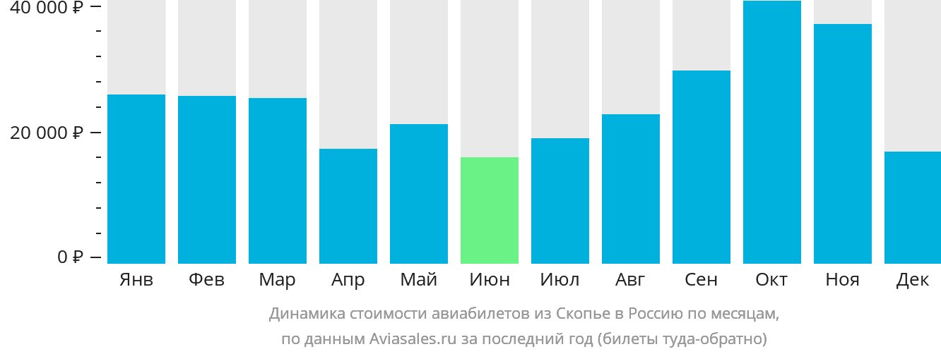 Динамика стоимости авиабилетов из Скопье в Россию по месяцам