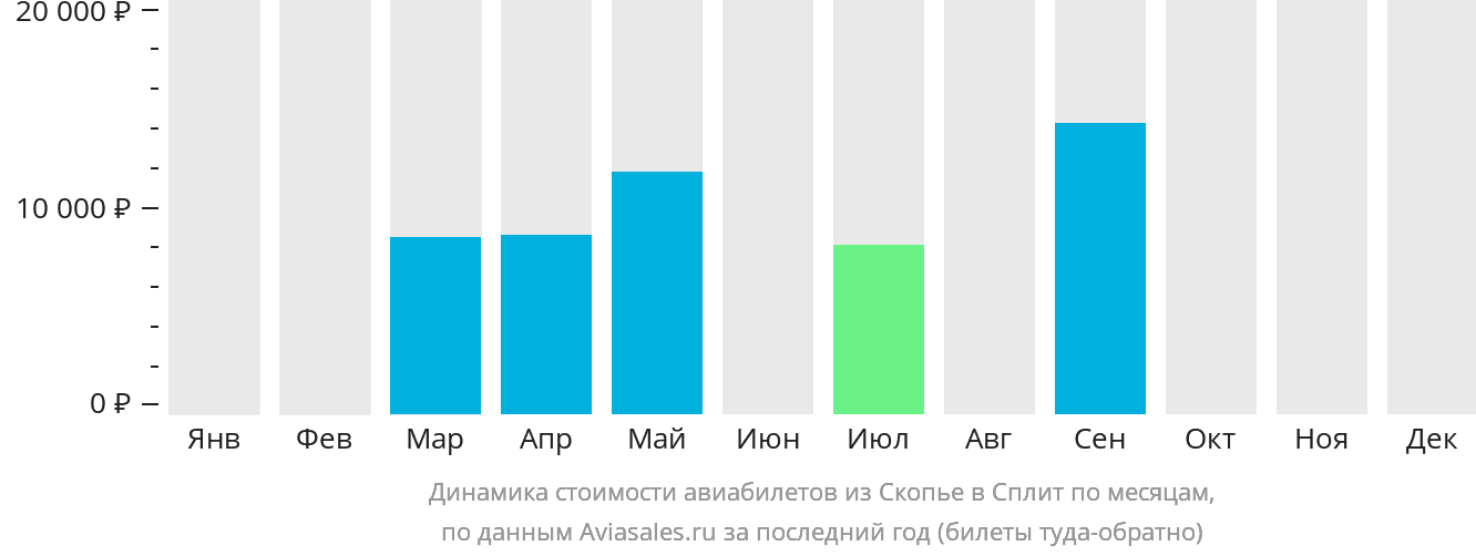 Динамика стоимости авиабилетов из Скопье в Сплит по месяцам