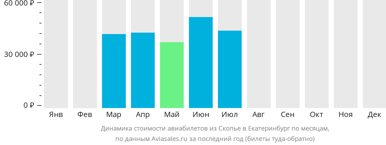 Динамика стоимости авиабилетов из Скопье в Екатеринбург по месяцам