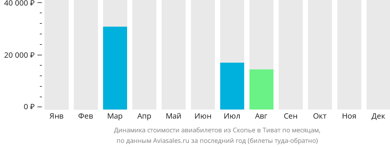 Динамика стоимости авиабилетов из Скопье в Тиват по месяцам