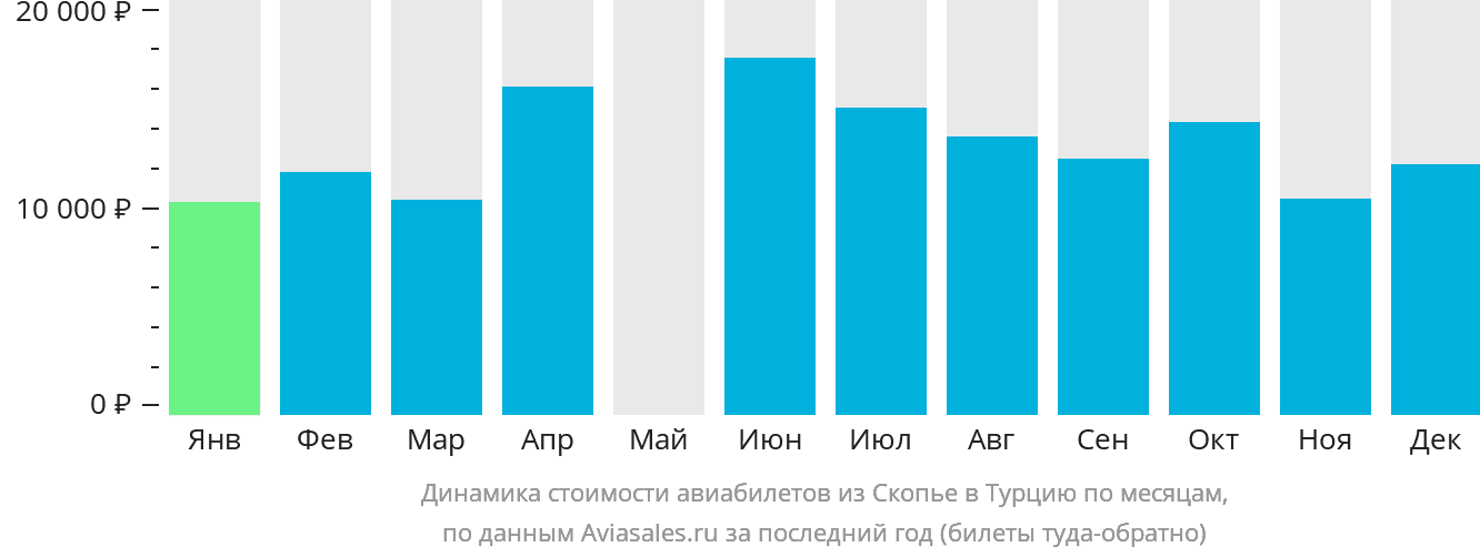 Динамика стоимости авиабилетов из Скопье в Турцию по месяцам