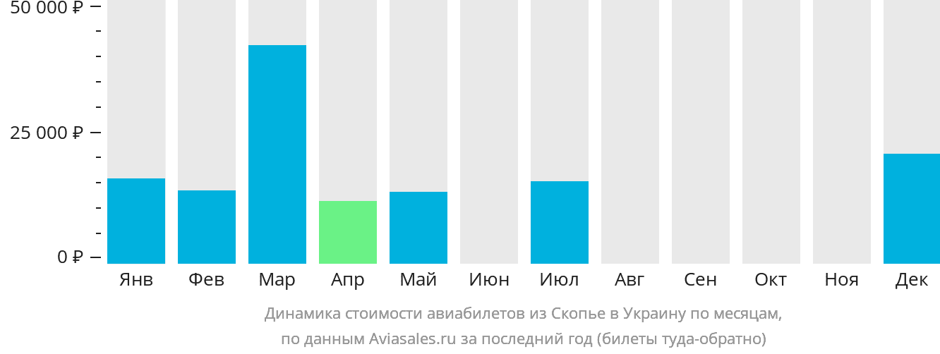 Динамика стоимости авиабилетов из Скопье в Украину по месяцам
