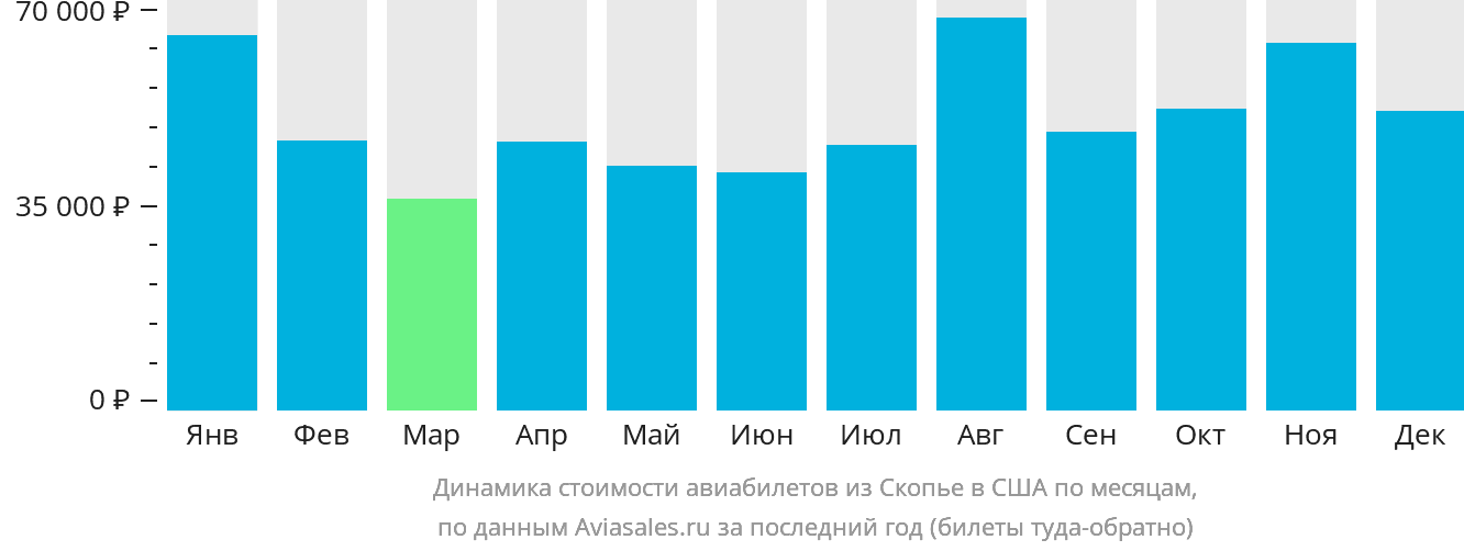 Динамика стоимости авиабилетов из Скопье в США по месяцам