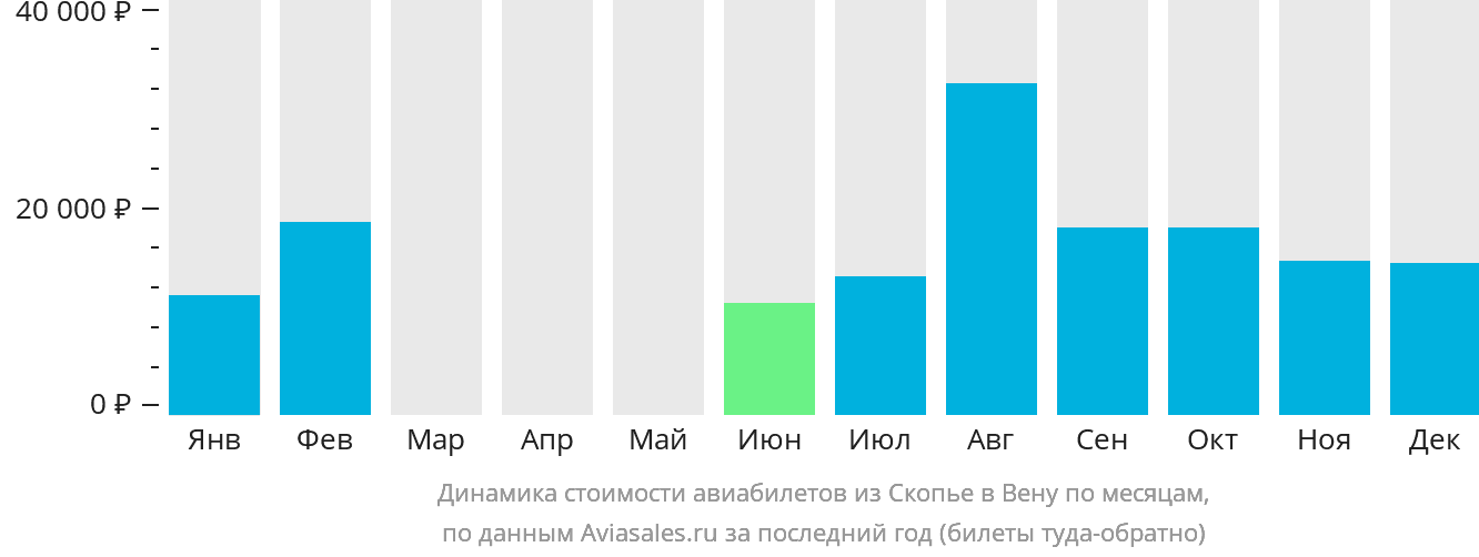Динамика стоимости авиабилетов из Скопье в Вену по месяцам