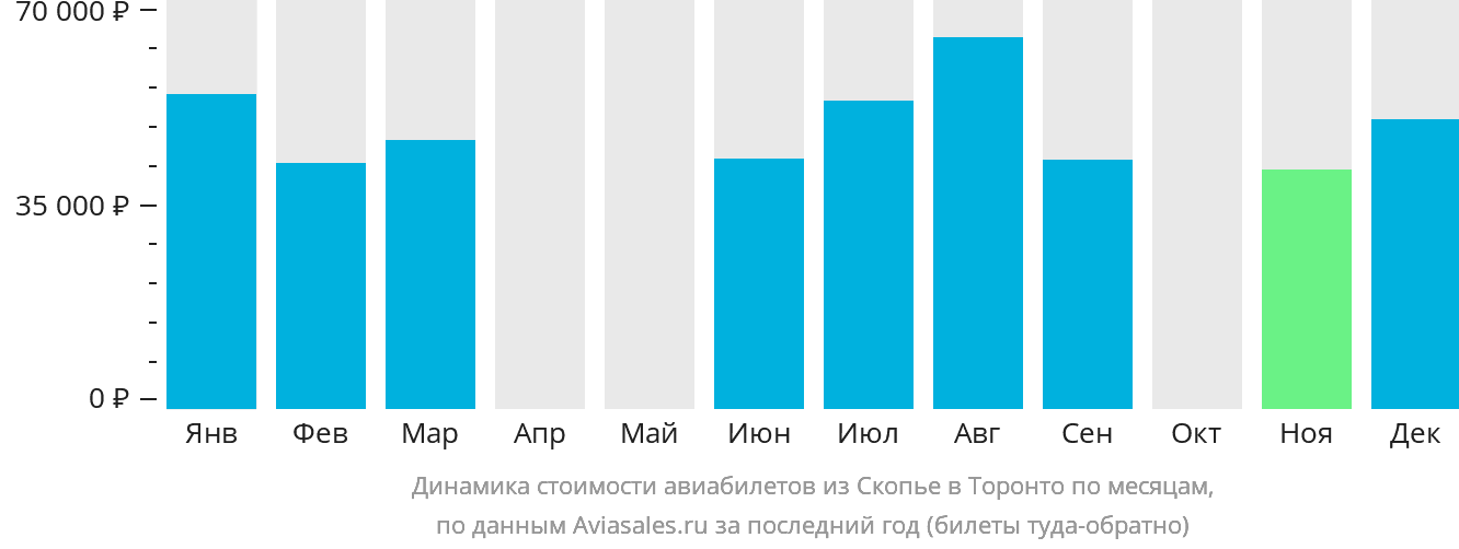 Динамика стоимости авиабилетов из Скопье в Торонто по месяцам