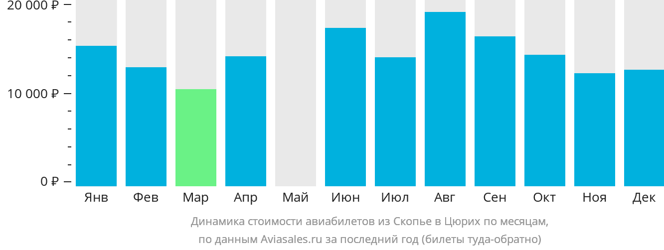 Динамика стоимости авиабилетов из Скопье в Цюрих по месяцам