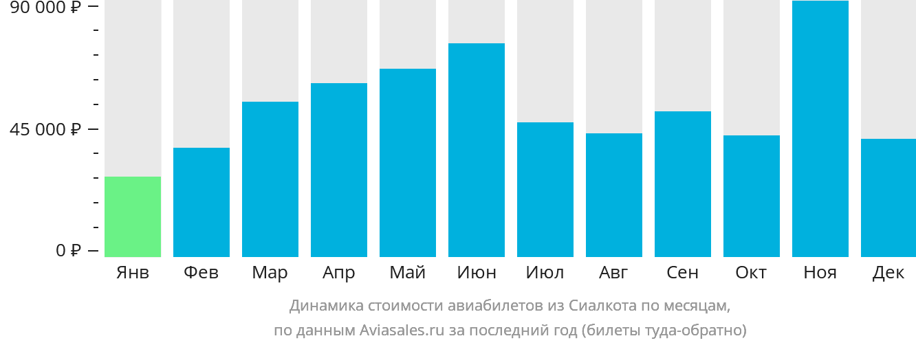 Динамика стоимости авиабилетов из Сиалкота по месяцам