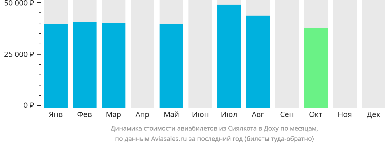 Динамика стоимости авиабилетов из Сиалкота в Доху по месяцам