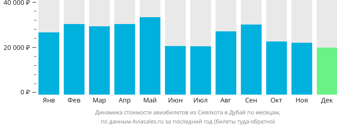 Динамика стоимости авиабилетов из Сиалкота в Дубай по месяцам