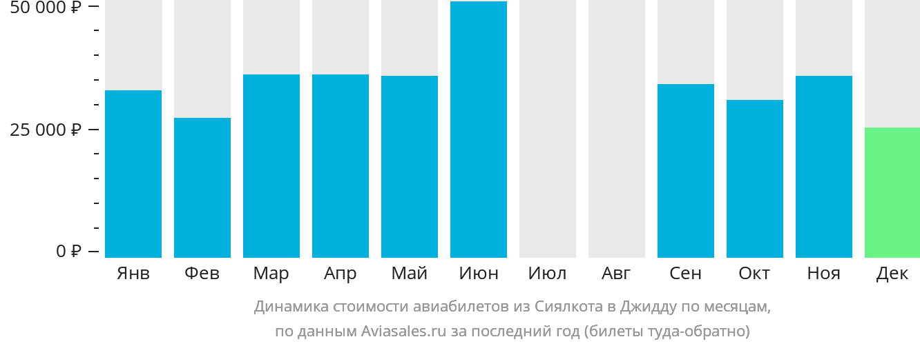 Динамика стоимости авиабилетов из Сиалкота в Джидду по месяцам