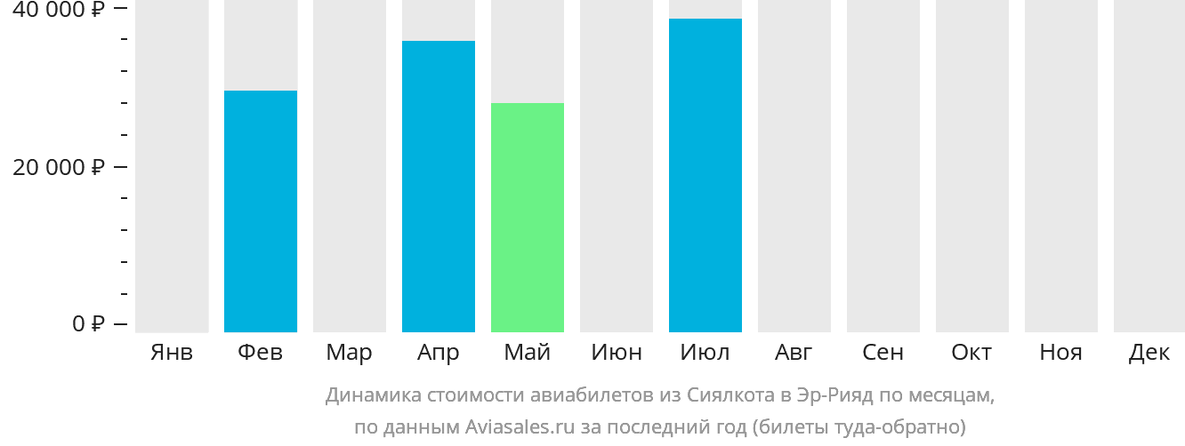 Динамика стоимости авиабилетов из Сиалкота в Эр-Рияд по месяцам