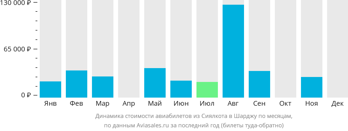 Динамика стоимости авиабилетов из Сиалкота в Шарджу по месяцам