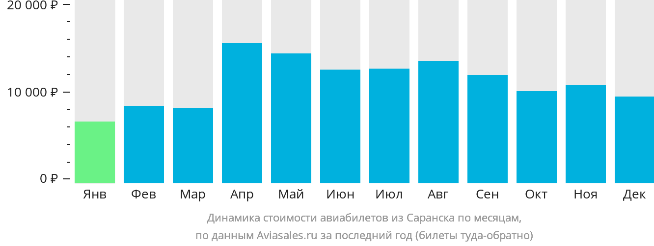 Динамика стоимости авиабилетов из Саранска по месяцам