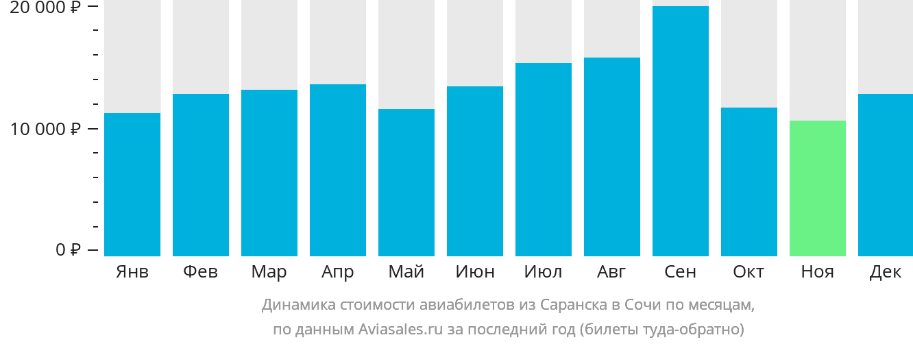 Динамика стоимости авиабилетов из Саранска в Сочи по месяцам