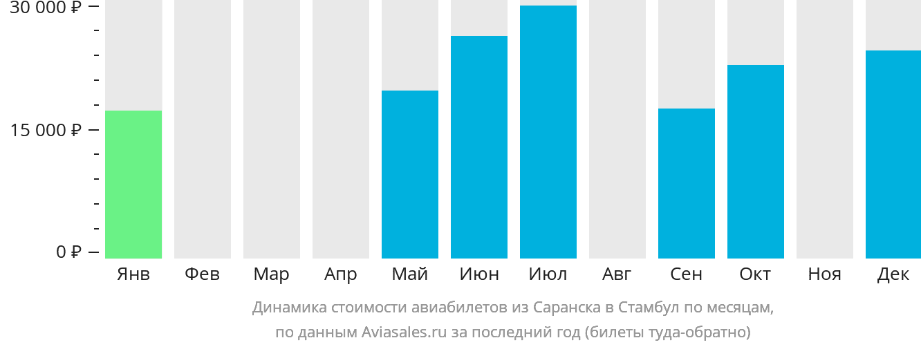 Динамика стоимости авиабилетов из Саранска в Стамбул по месяцам